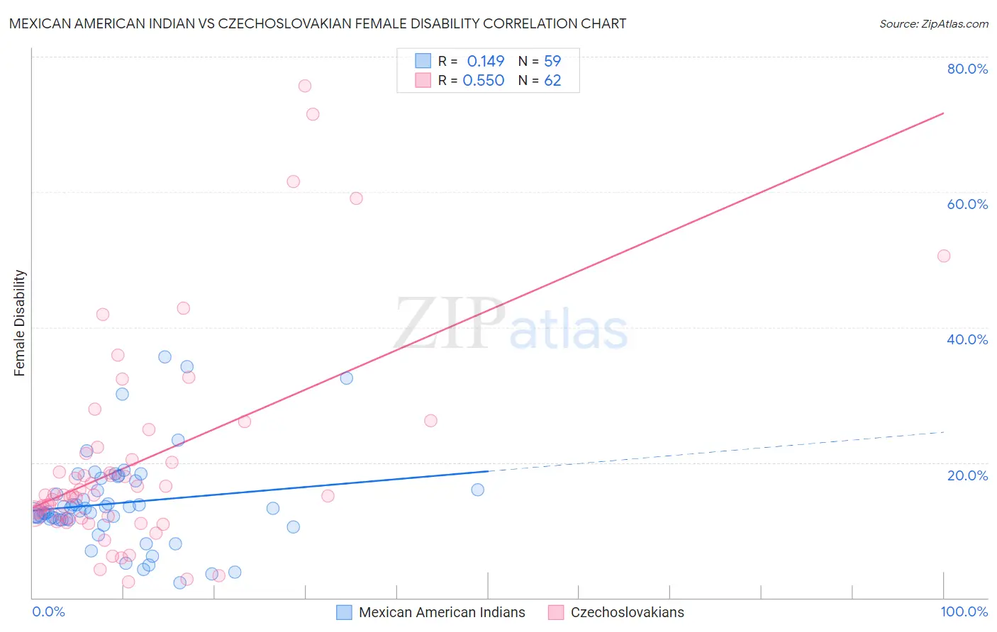Mexican American Indian vs Czechoslovakian Female Disability