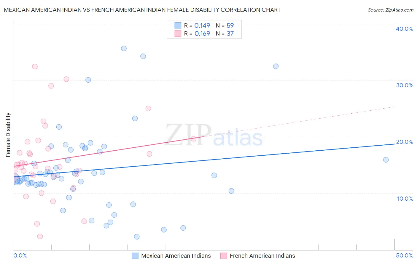 Mexican American Indian vs French American Indian Female Disability