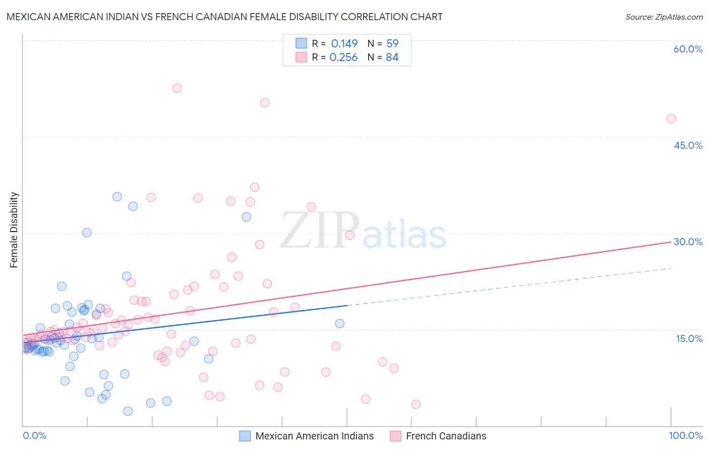 Mexican American Indian vs French Canadian Female Disability
