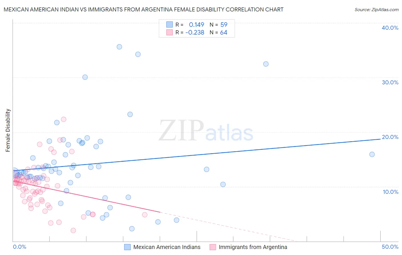 Mexican American Indian vs Immigrants from Argentina Female Disability