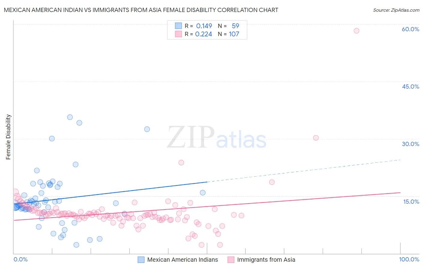 Mexican American Indian vs Immigrants from Asia Female Disability