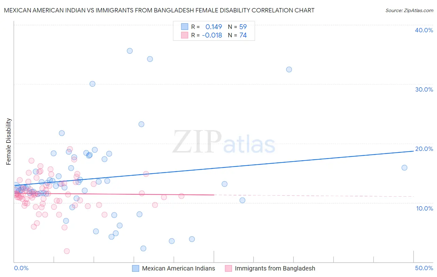 Mexican American Indian vs Immigrants from Bangladesh Female Disability