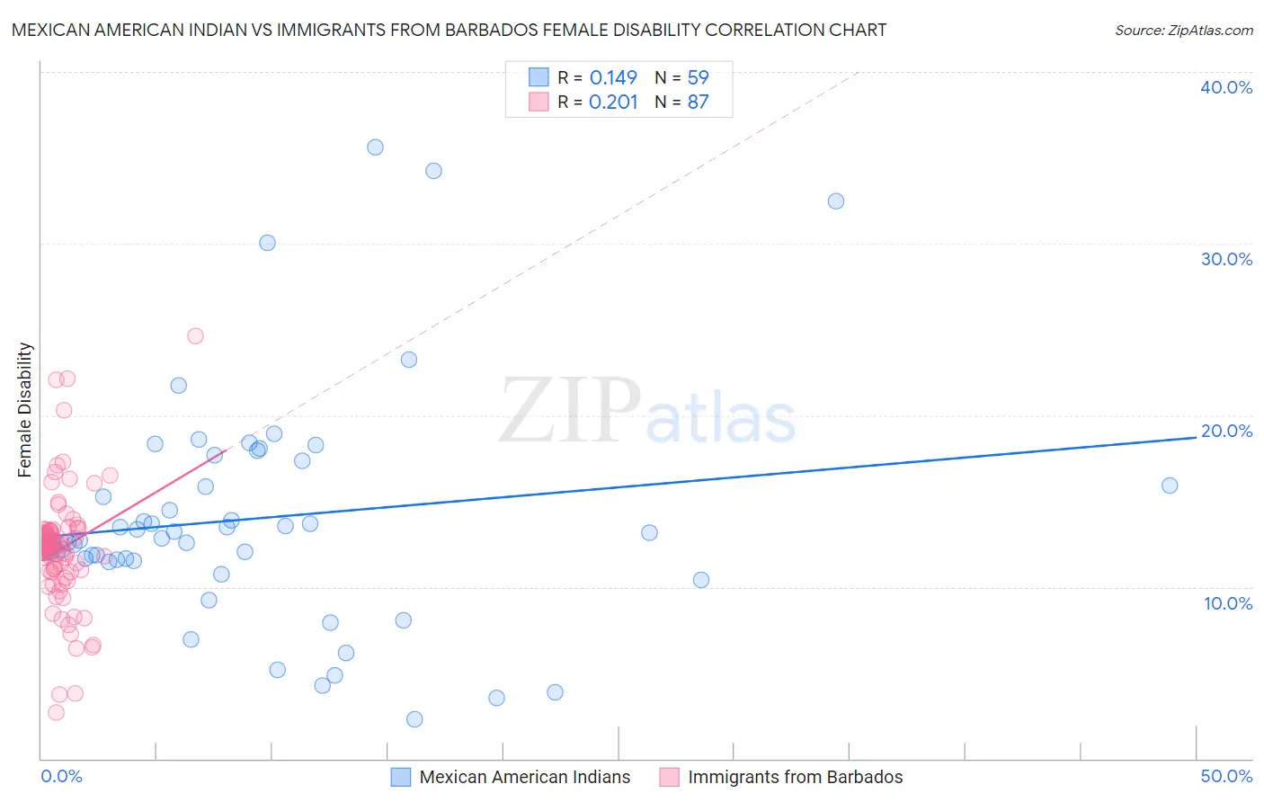 Mexican American Indian vs Immigrants from Barbados Female Disability