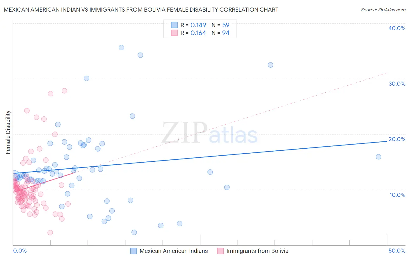 Mexican American Indian vs Immigrants from Bolivia Female Disability