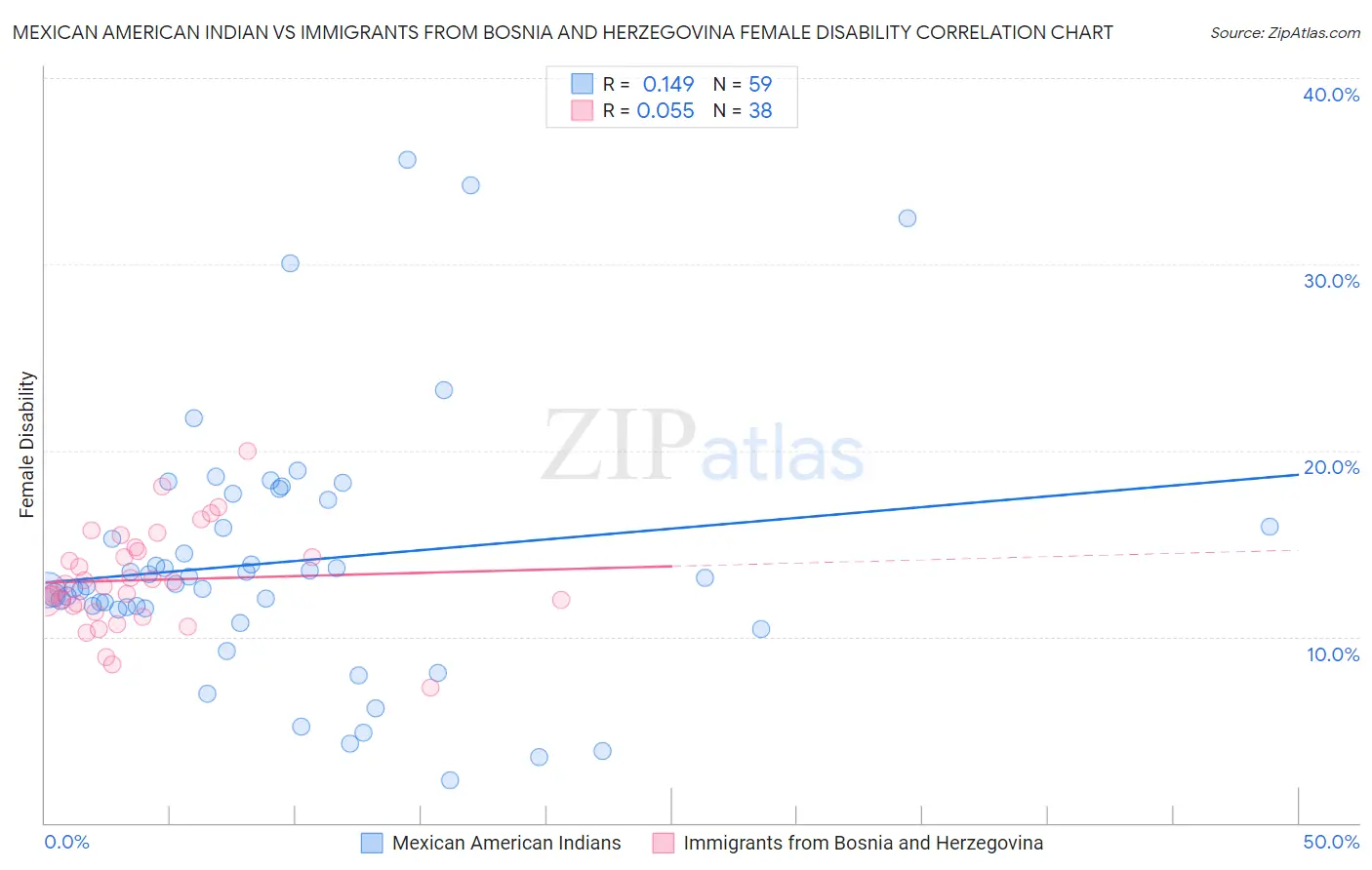 Mexican American Indian vs Immigrants from Bosnia and Herzegovina Female Disability