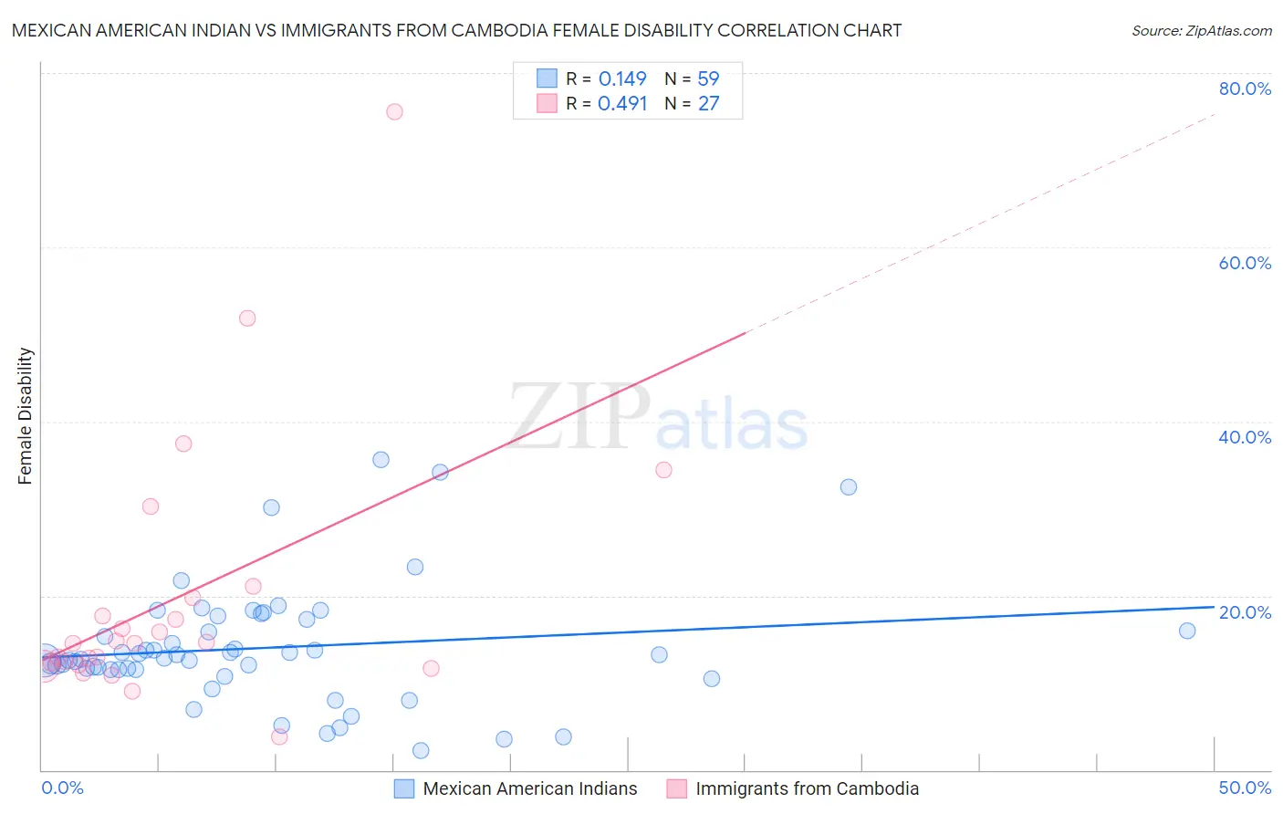 Mexican American Indian vs Immigrants from Cambodia Female Disability