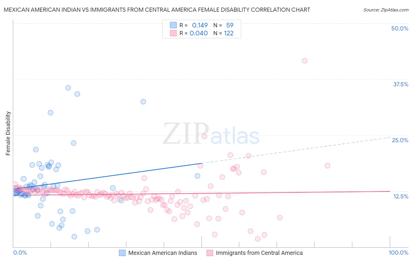 Mexican American Indian vs Immigrants from Central America Female Disability