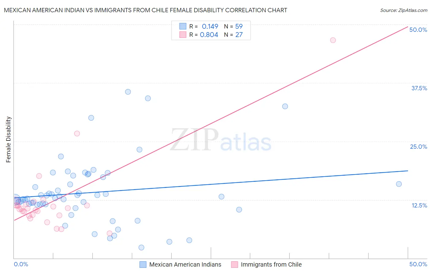 Mexican American Indian vs Immigrants from Chile Female Disability