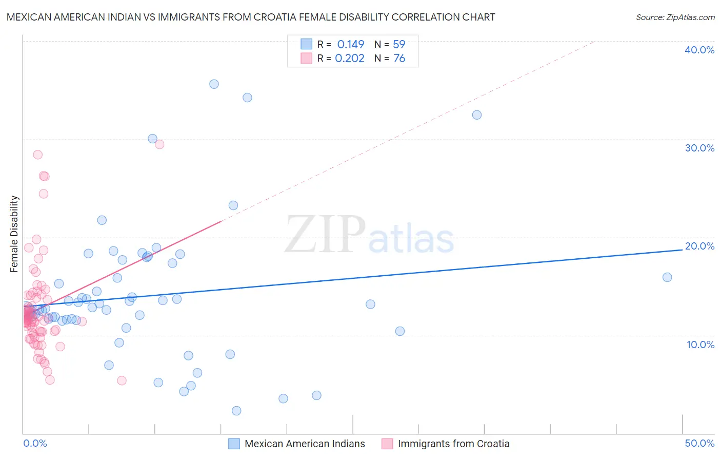 Mexican American Indian vs Immigrants from Croatia Female Disability