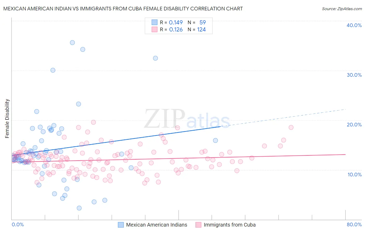 Mexican American Indian vs Immigrants from Cuba Female Disability