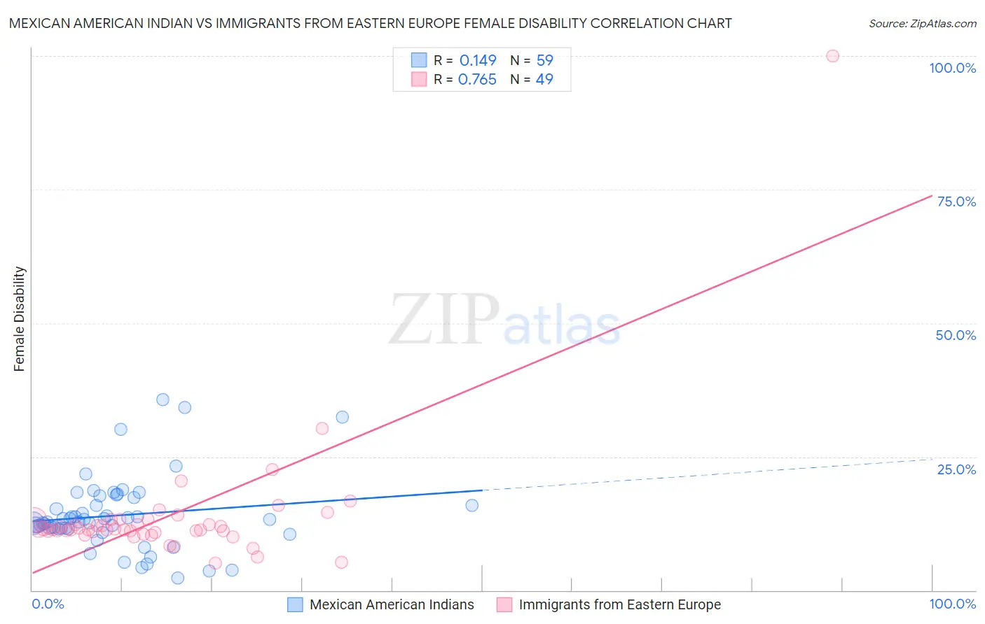 Mexican American Indian vs Immigrants from Eastern Europe Female Disability