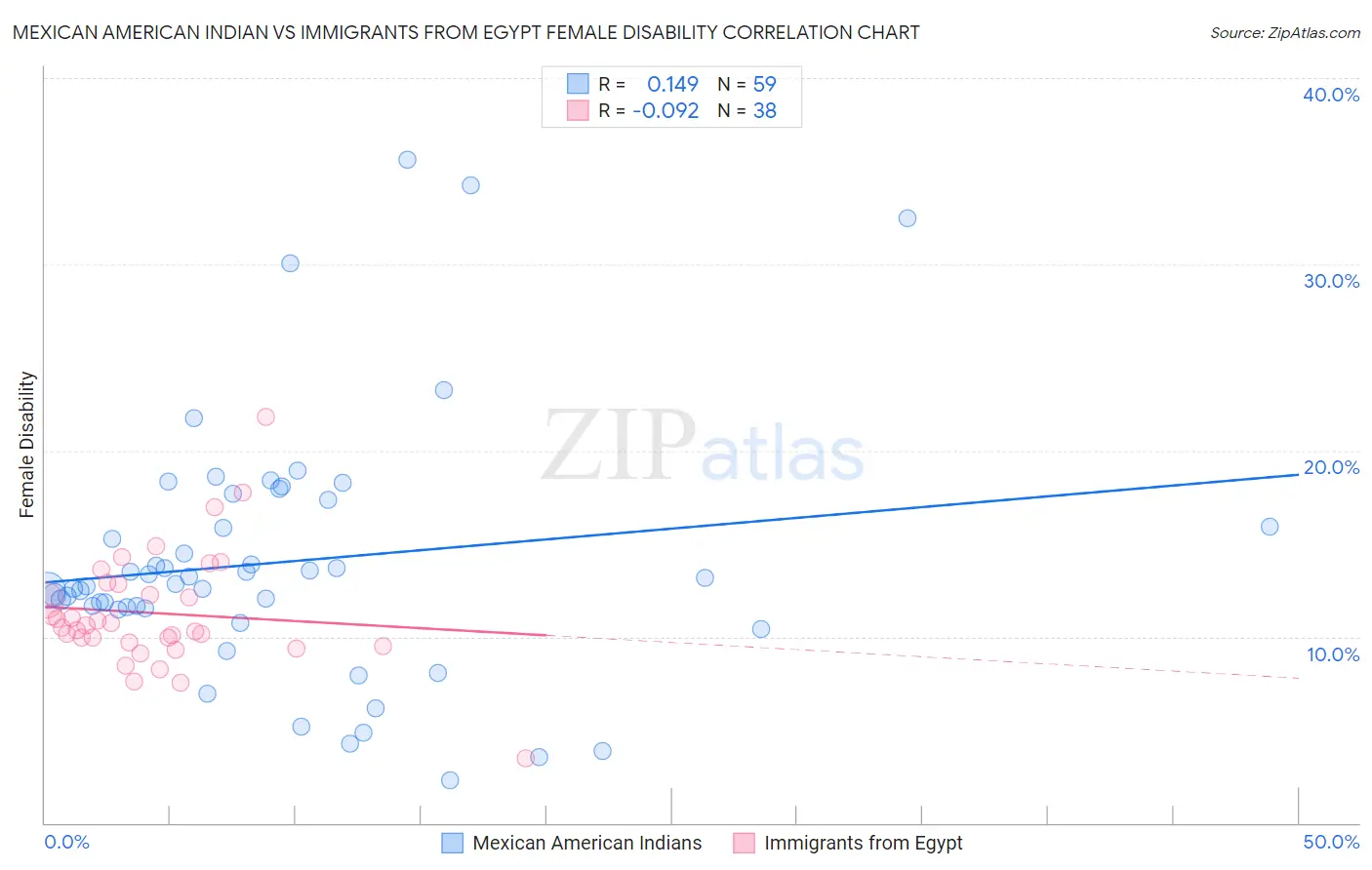 Mexican American Indian vs Immigrants from Egypt Female Disability