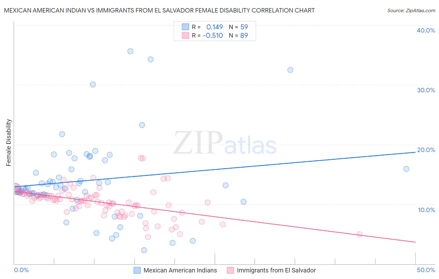 Mexican American Indian vs Immigrants from El Salvador Female Disability