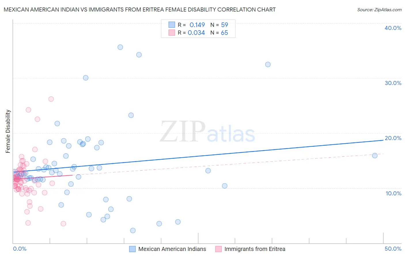 Mexican American Indian vs Immigrants from Eritrea Female Disability