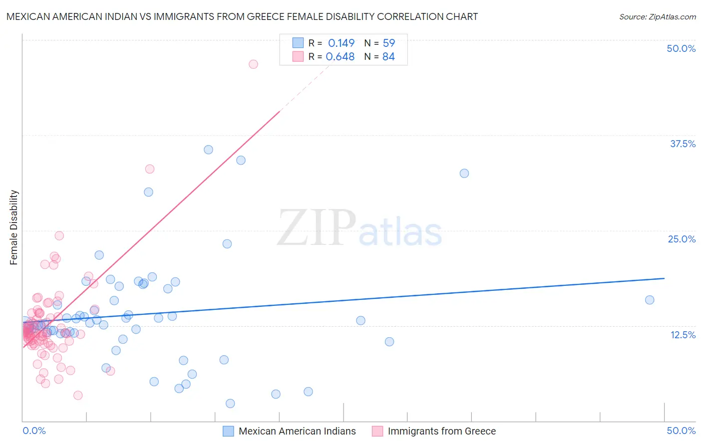 Mexican American Indian vs Immigrants from Greece Female Disability