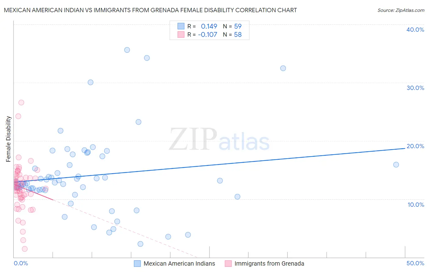 Mexican American Indian vs Immigrants from Grenada Female Disability