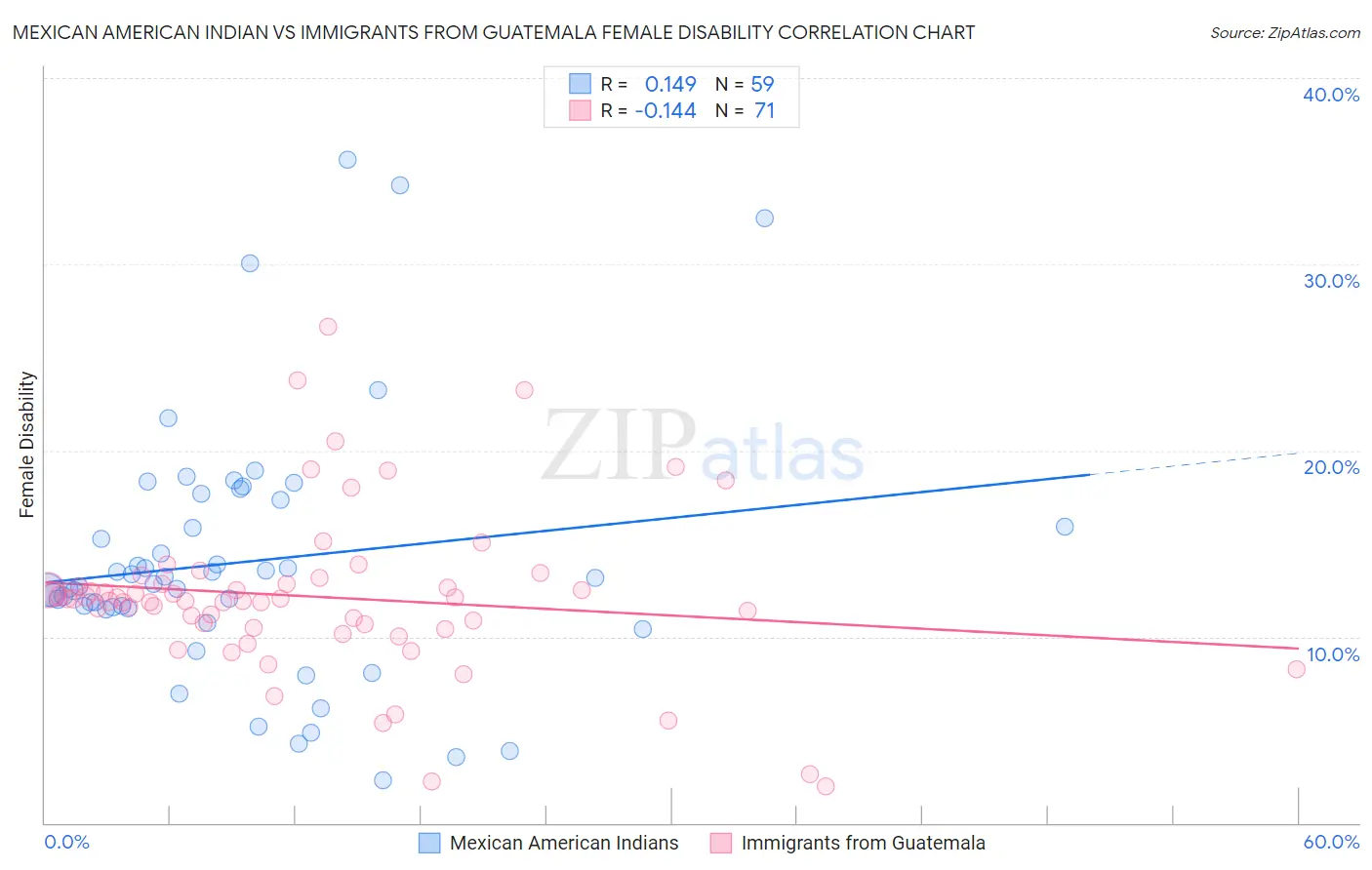 Mexican American Indian vs Immigrants from Guatemala Female Disability