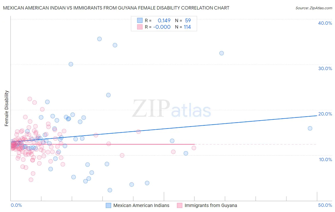 Mexican American Indian vs Immigrants from Guyana Female Disability