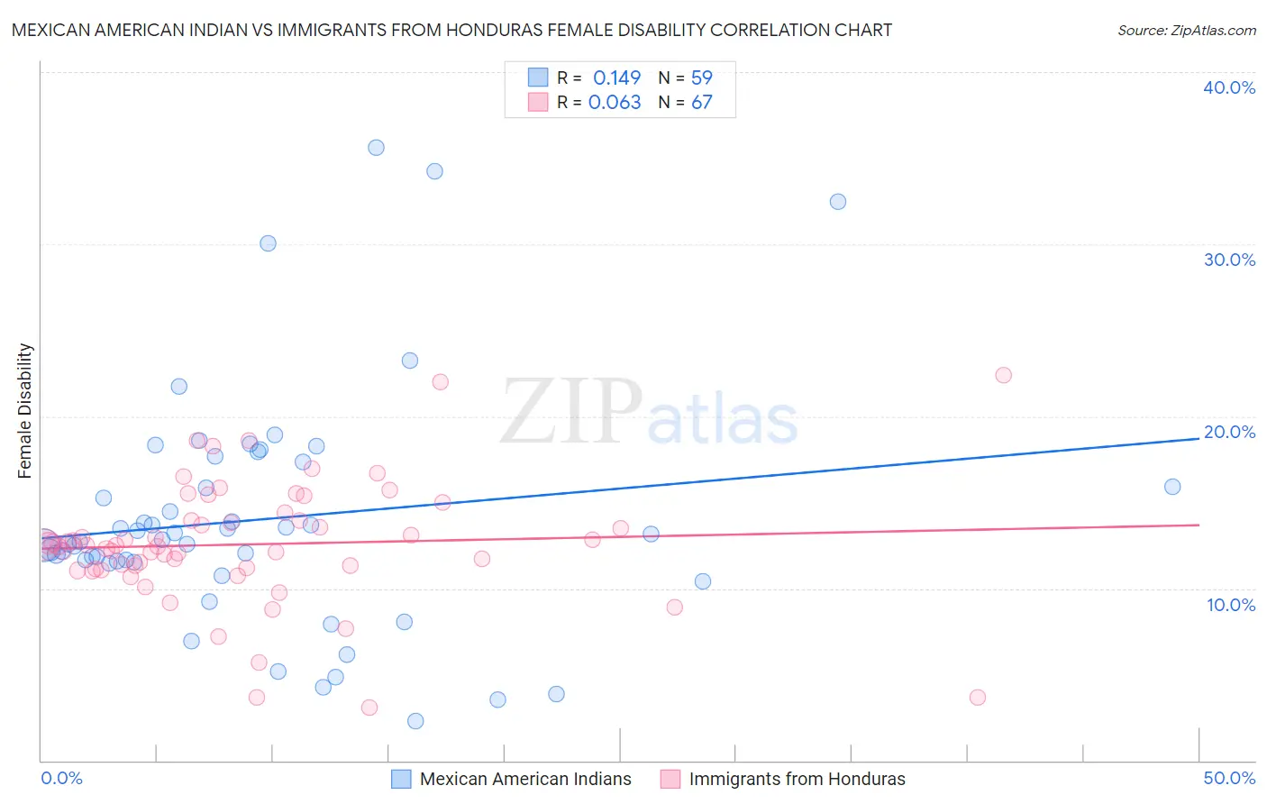 Mexican American Indian vs Immigrants from Honduras Female Disability