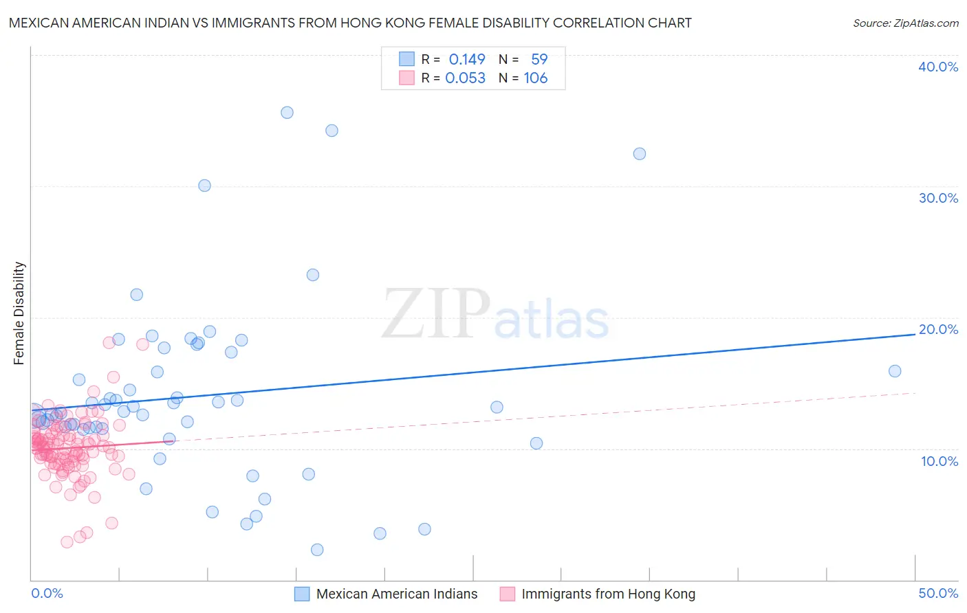 Mexican American Indian vs Immigrants from Hong Kong Female Disability