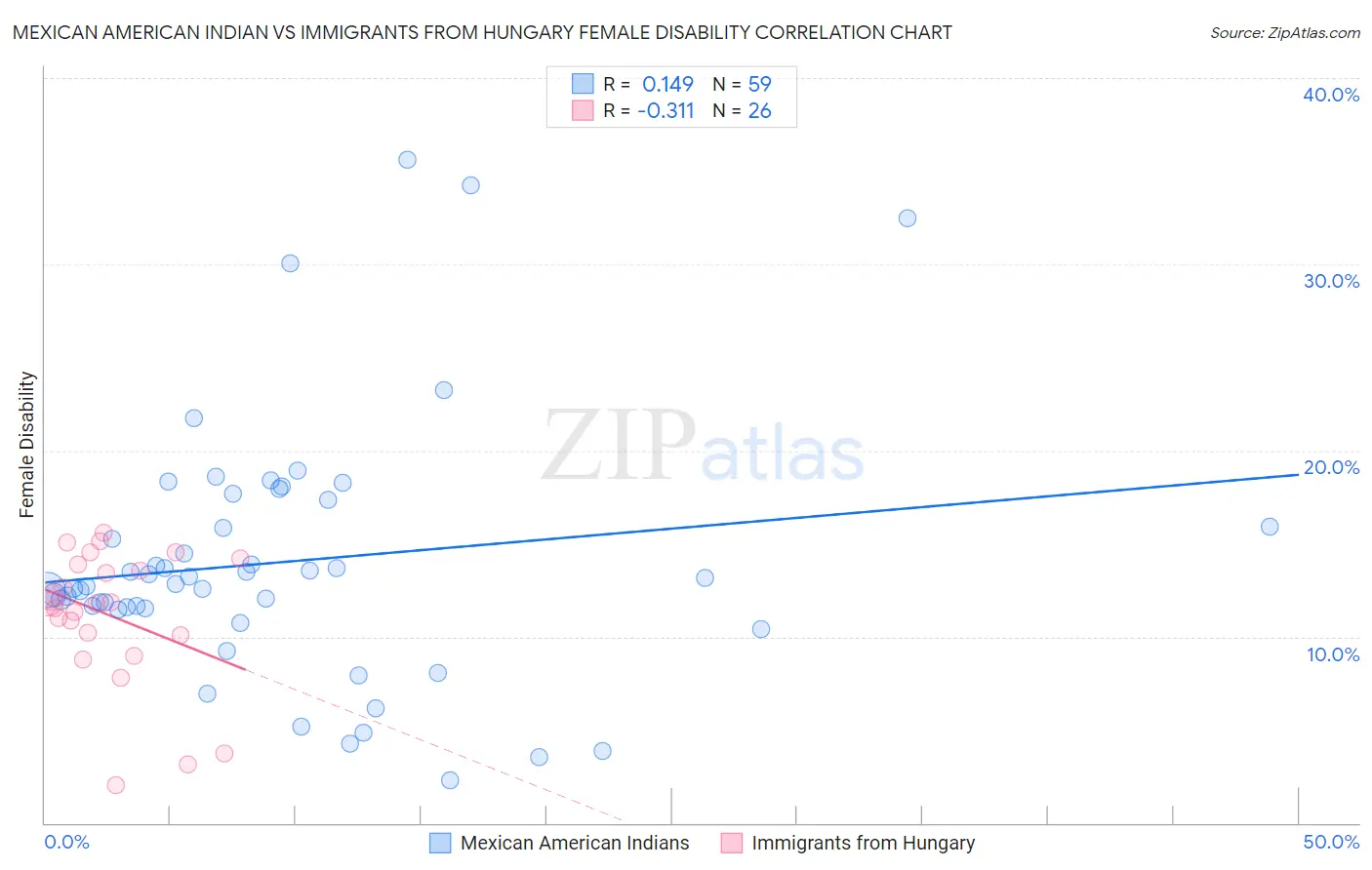 Mexican American Indian vs Immigrants from Hungary Female Disability