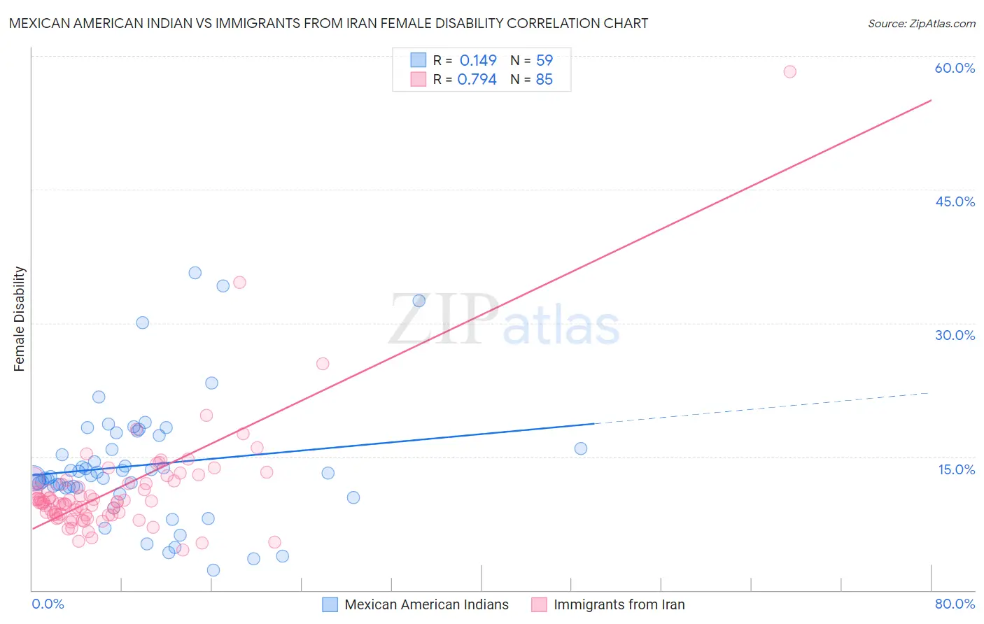 Mexican American Indian vs Immigrants from Iran Female Disability
