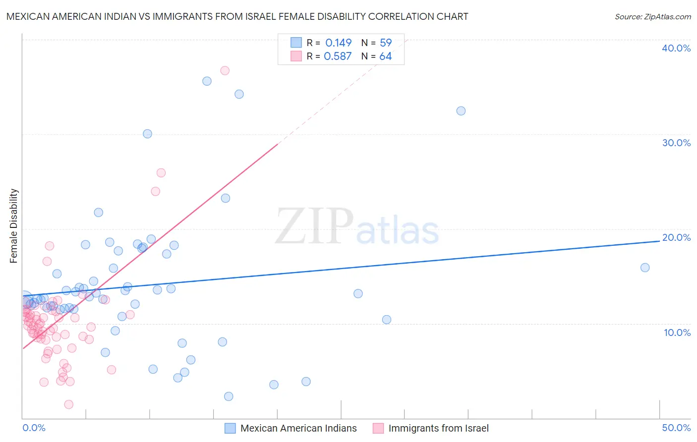 Mexican American Indian vs Immigrants from Israel Female Disability