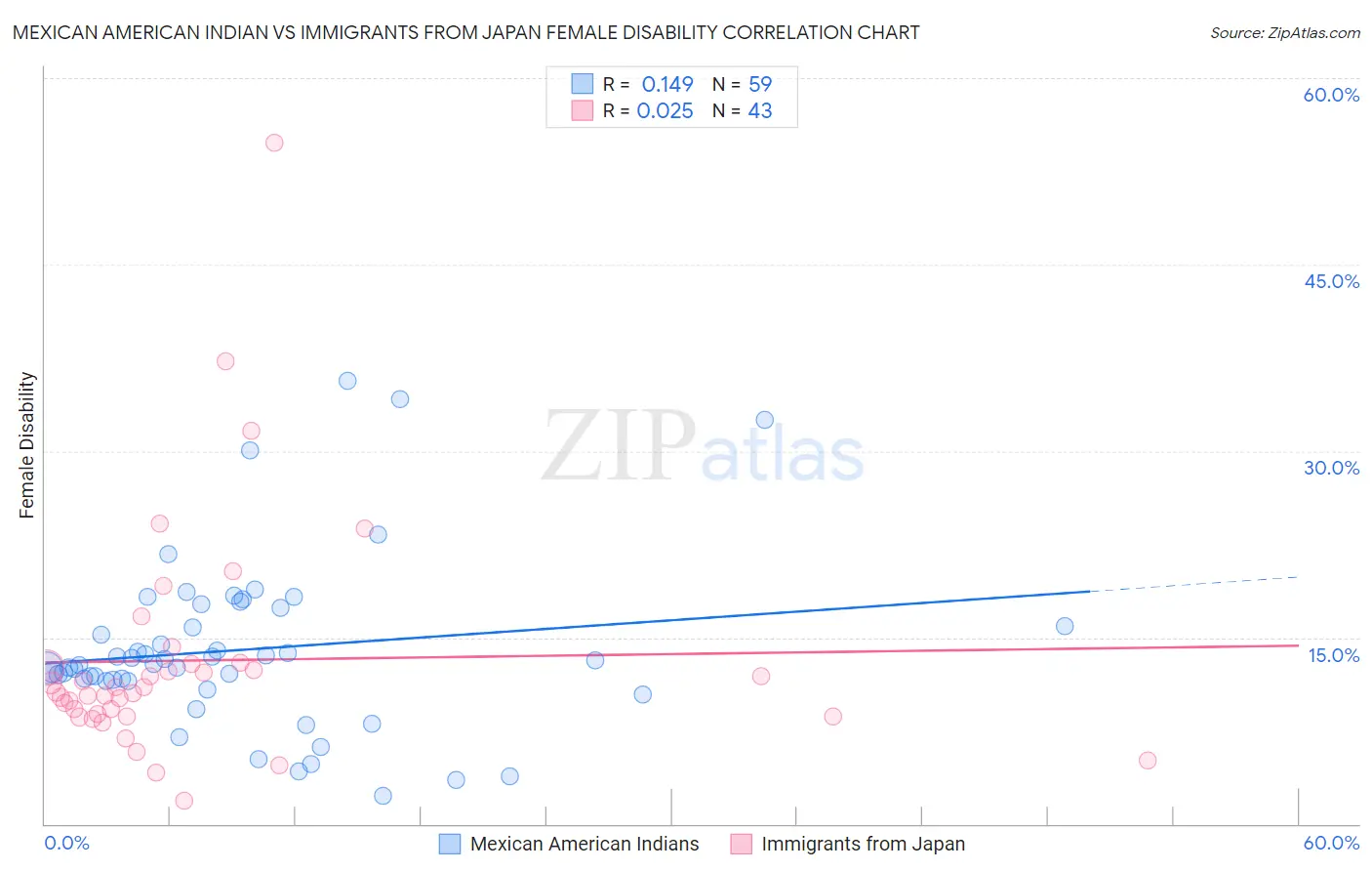 Mexican American Indian vs Immigrants from Japan Female Disability