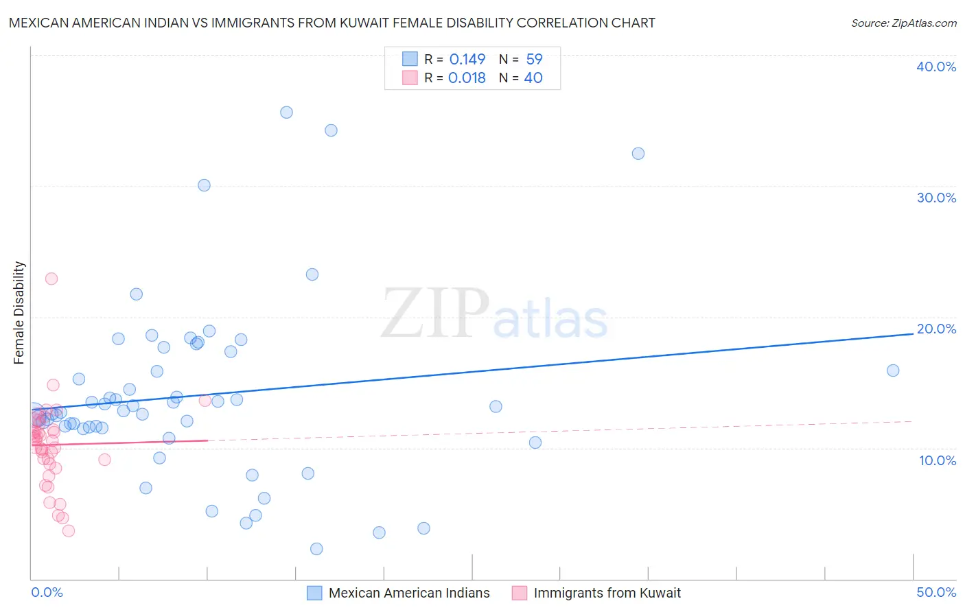 Mexican American Indian vs Immigrants from Kuwait Female Disability