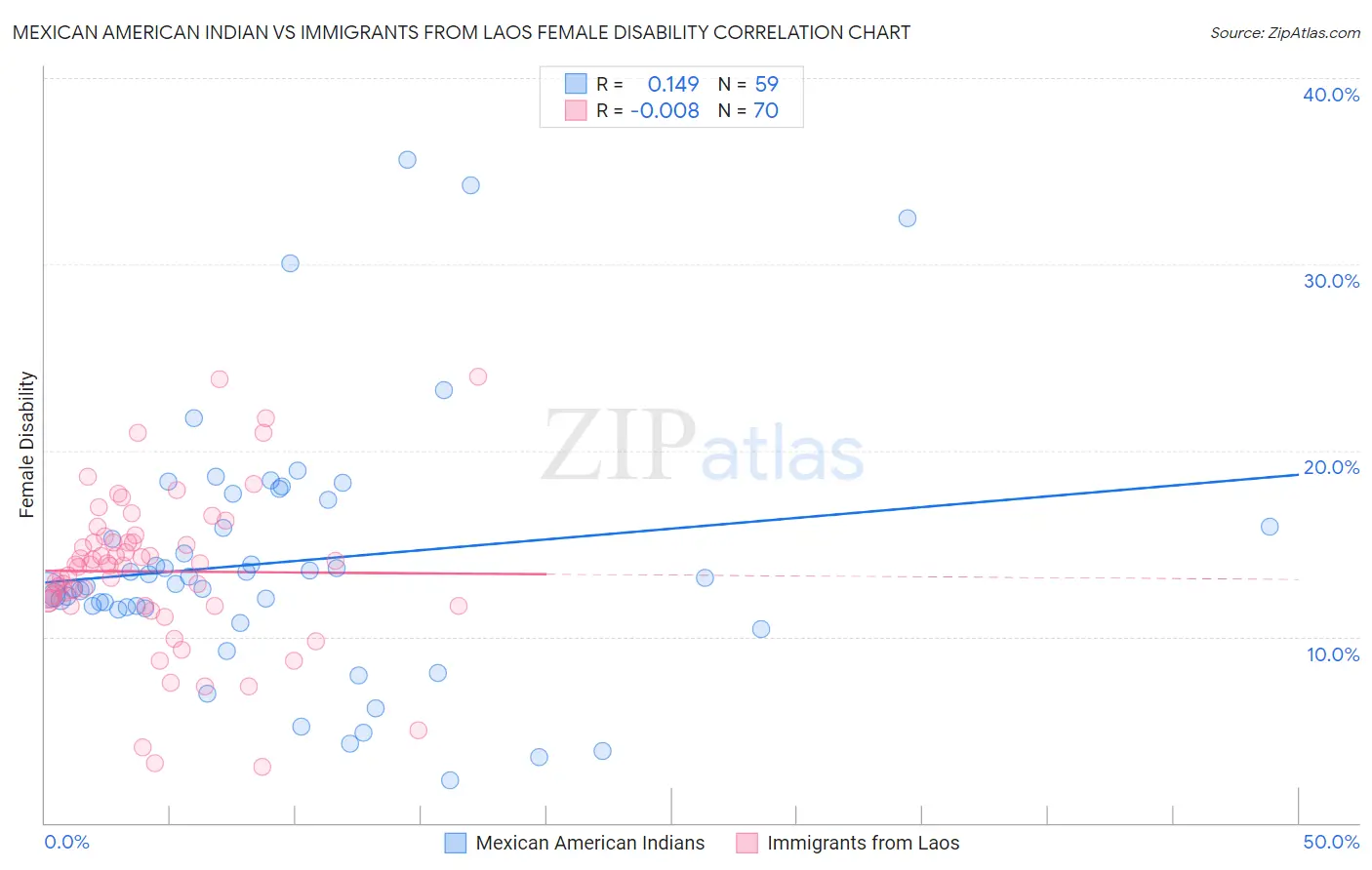 Mexican American Indian vs Immigrants from Laos Female Disability