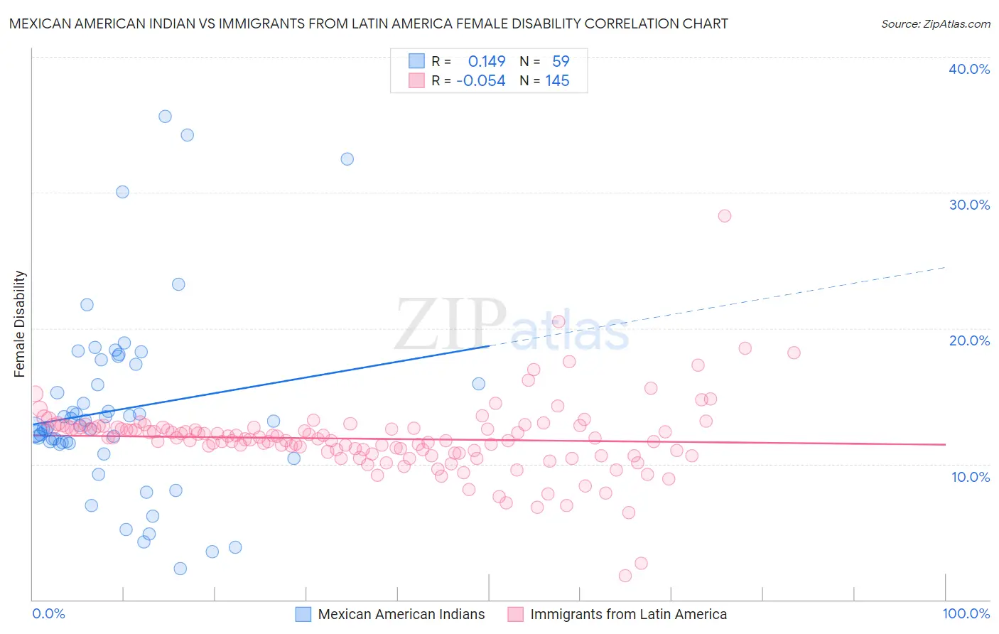 Mexican American Indian vs Immigrants from Latin America Female Disability