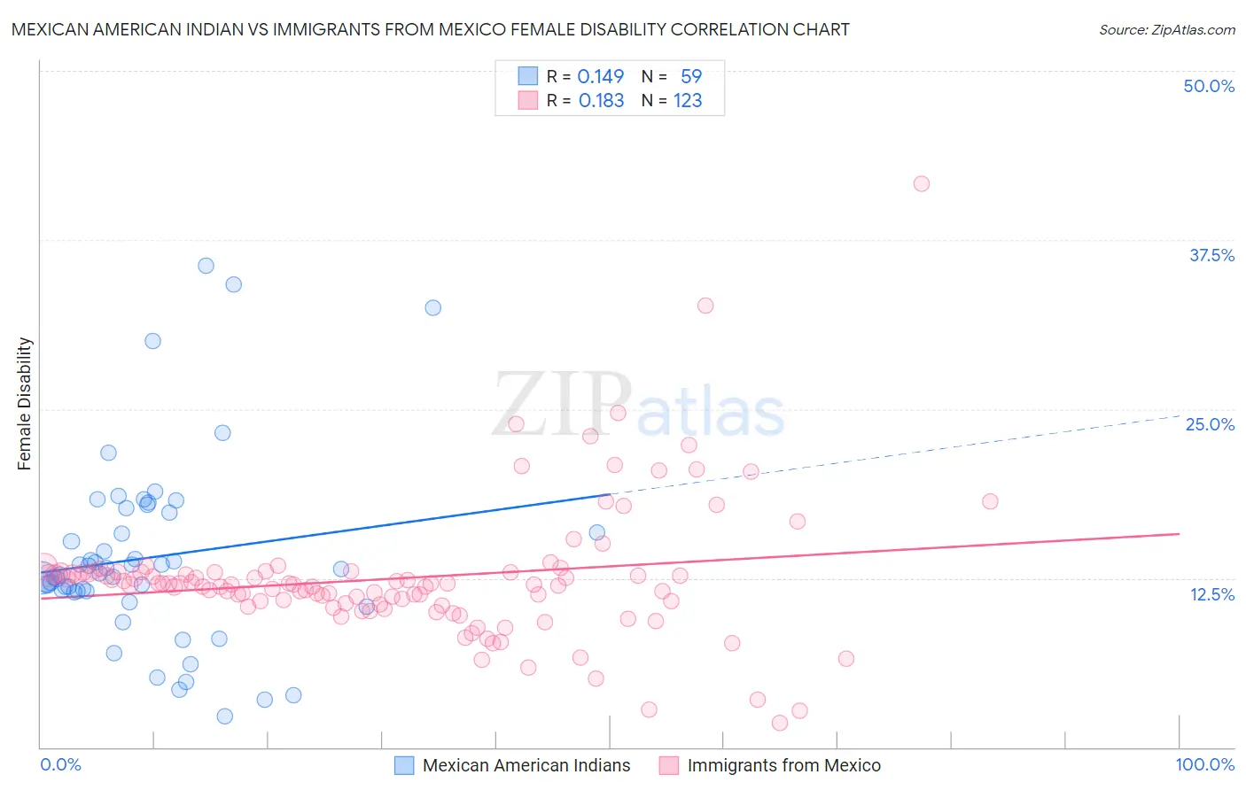 Mexican American Indian vs Immigrants from Mexico Female Disability