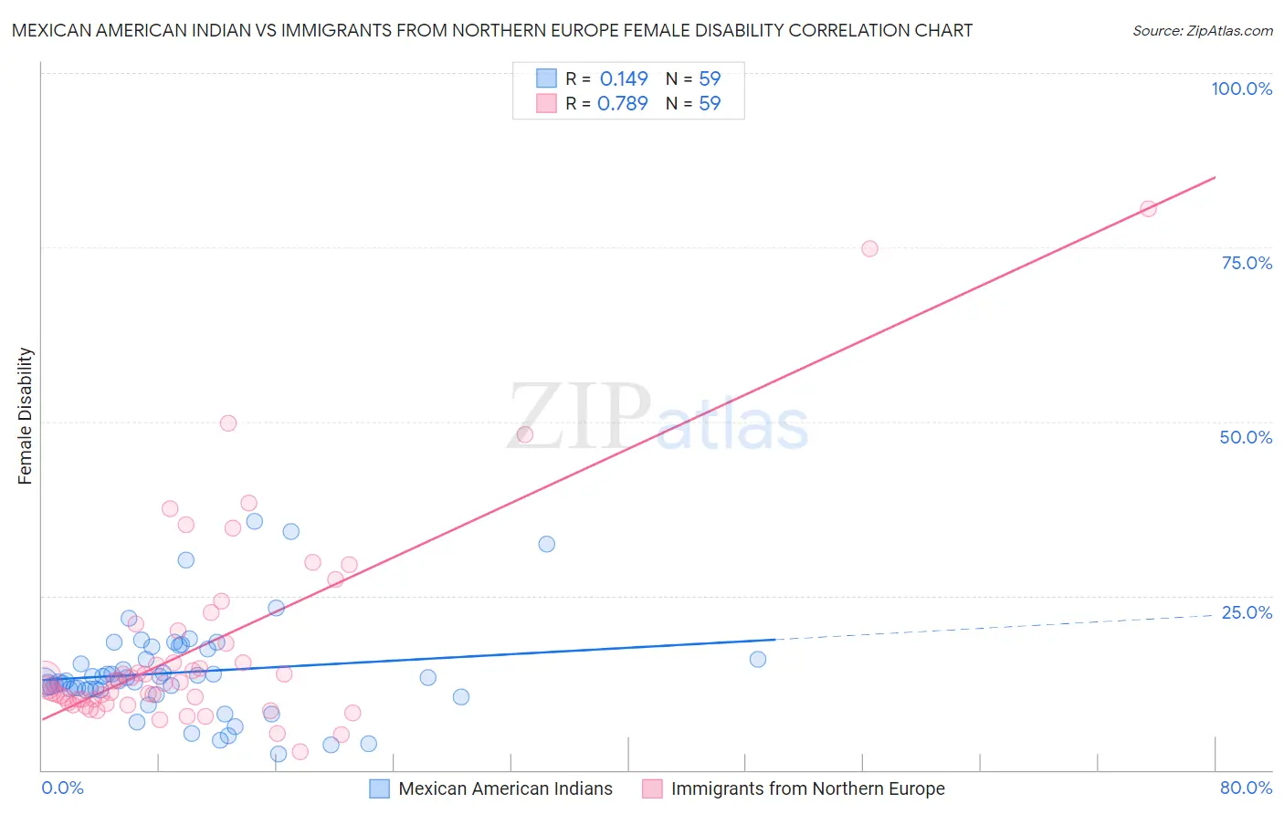 Mexican American Indian vs Immigrants from Northern Europe Female Disability