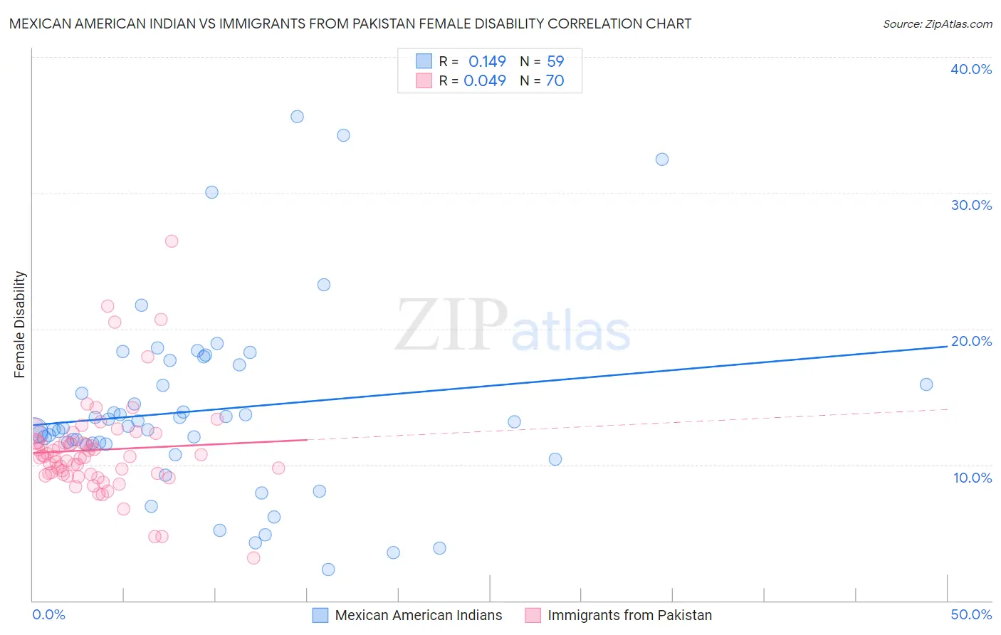Mexican American Indian vs Immigrants from Pakistan Female Disability