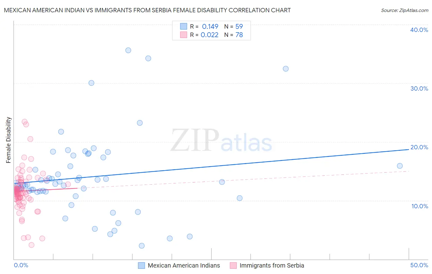 Mexican American Indian vs Immigrants from Serbia Female Disability