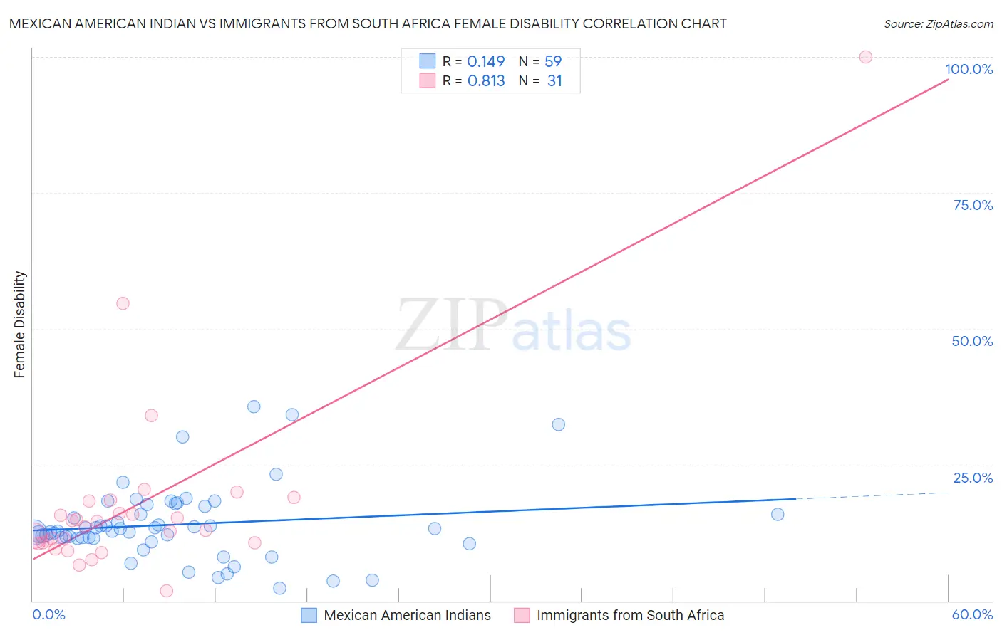 Mexican American Indian vs Immigrants from South Africa Female Disability