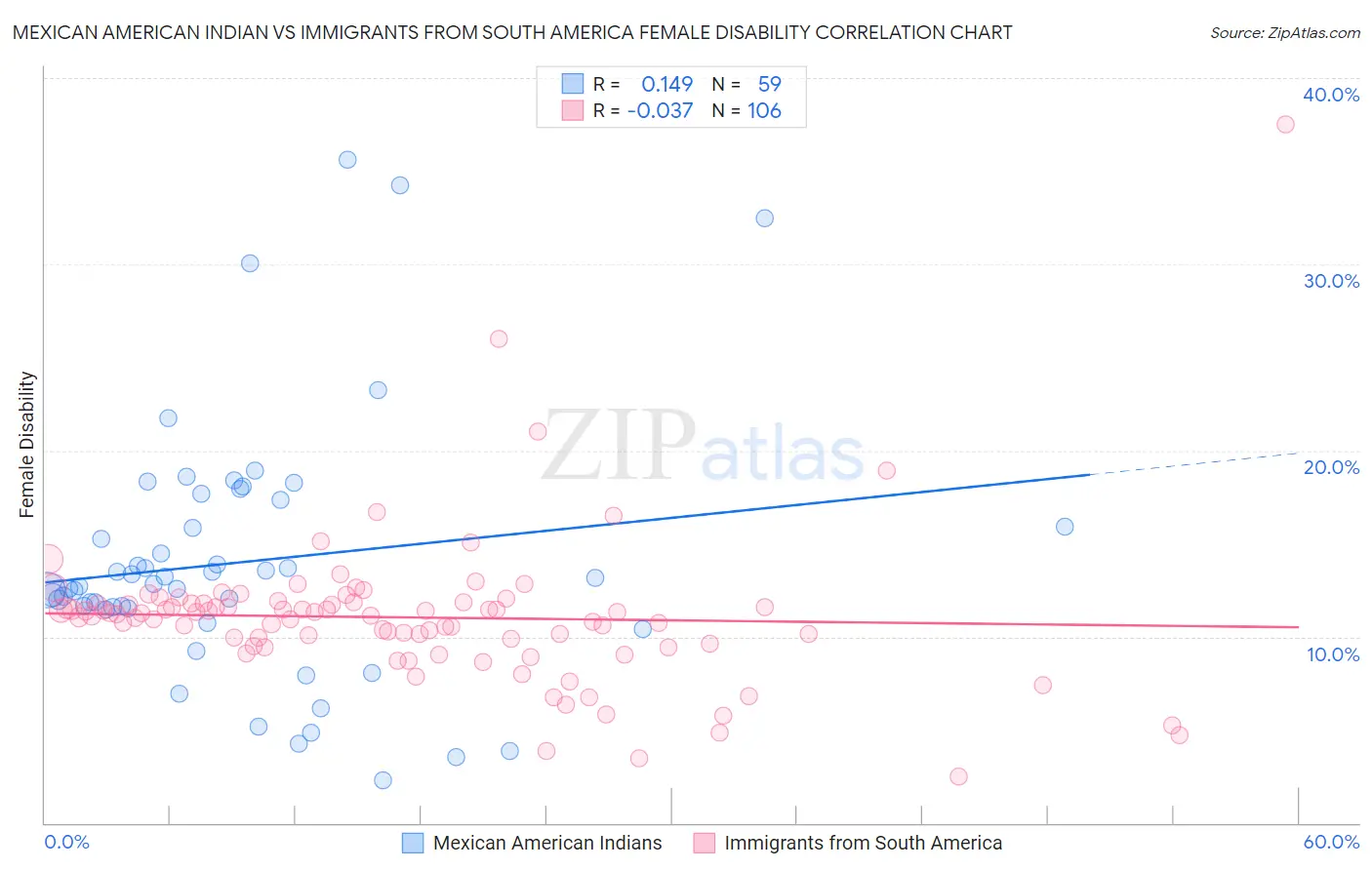 Mexican American Indian vs Immigrants from South America Female Disability