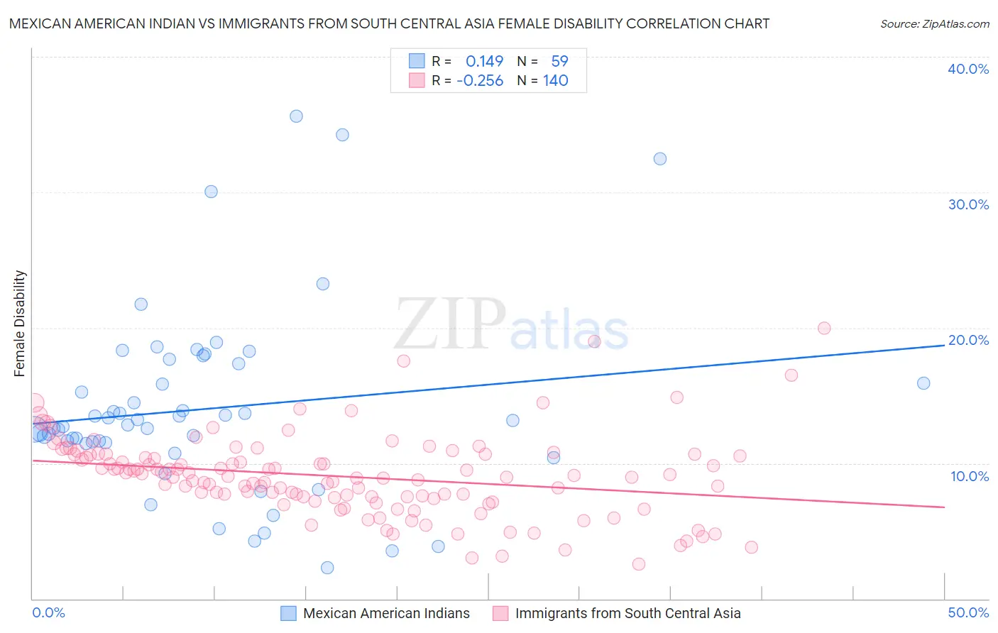 Mexican American Indian vs Immigrants from South Central Asia Female Disability