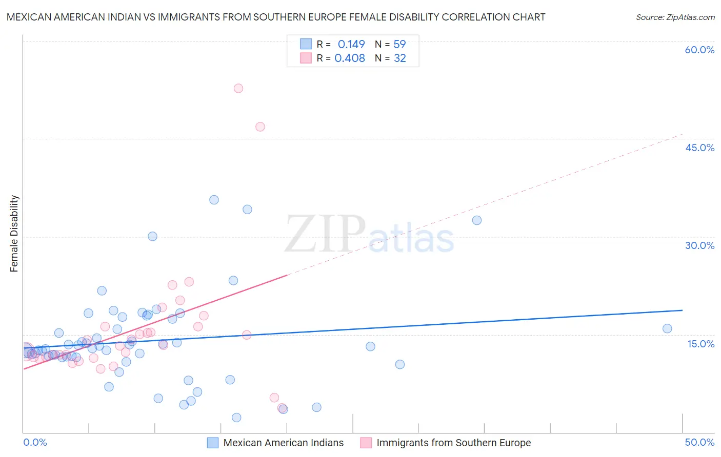 Mexican American Indian vs Immigrants from Southern Europe Female Disability