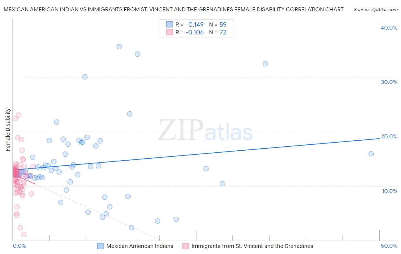 Mexican American Indian vs Immigrants from St. Vincent and the Grenadines Female Disability