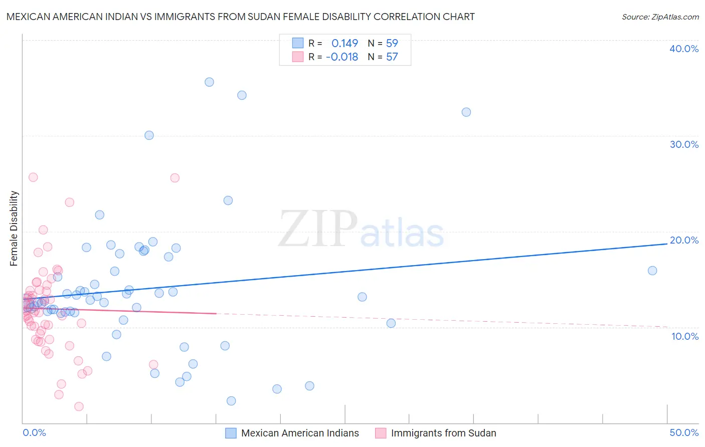 Mexican American Indian vs Immigrants from Sudan Female Disability