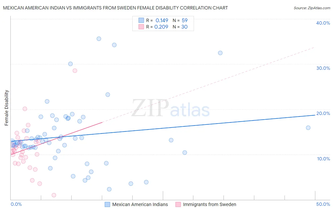 Mexican American Indian vs Immigrants from Sweden Female Disability