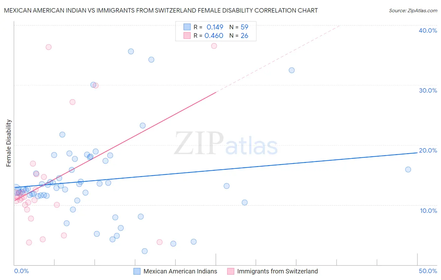 Mexican American Indian vs Immigrants from Switzerland Female Disability