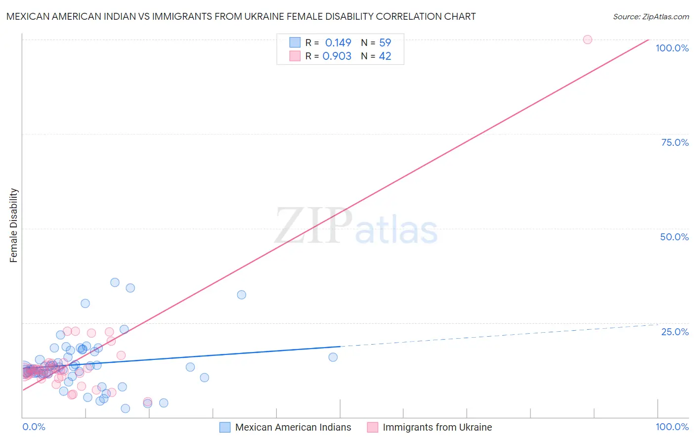 Mexican American Indian vs Immigrants from Ukraine Female Disability