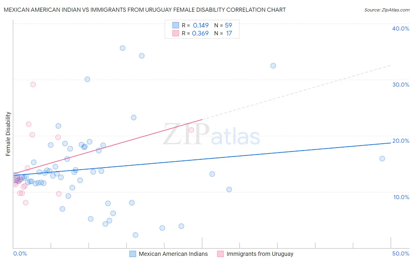 Mexican American Indian vs Immigrants from Uruguay Female Disability