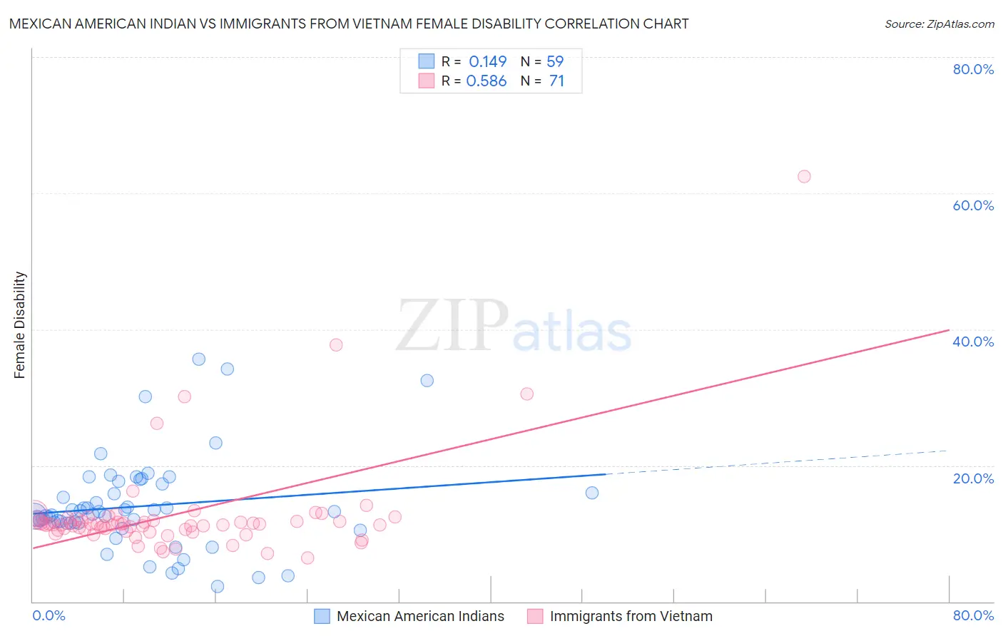 Mexican American Indian vs Immigrants from Vietnam Female Disability