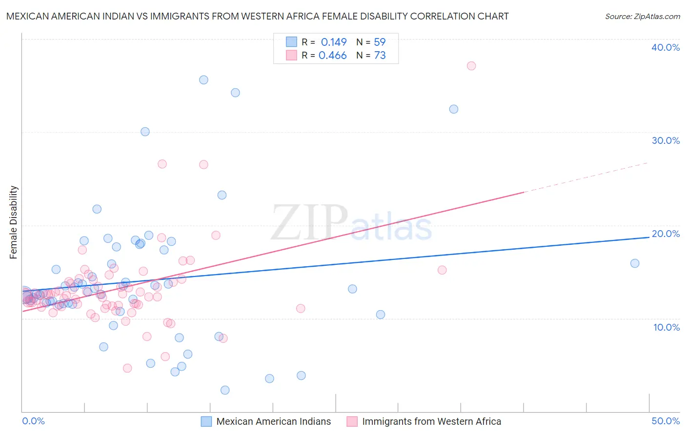 Mexican American Indian vs Immigrants from Western Africa Female Disability