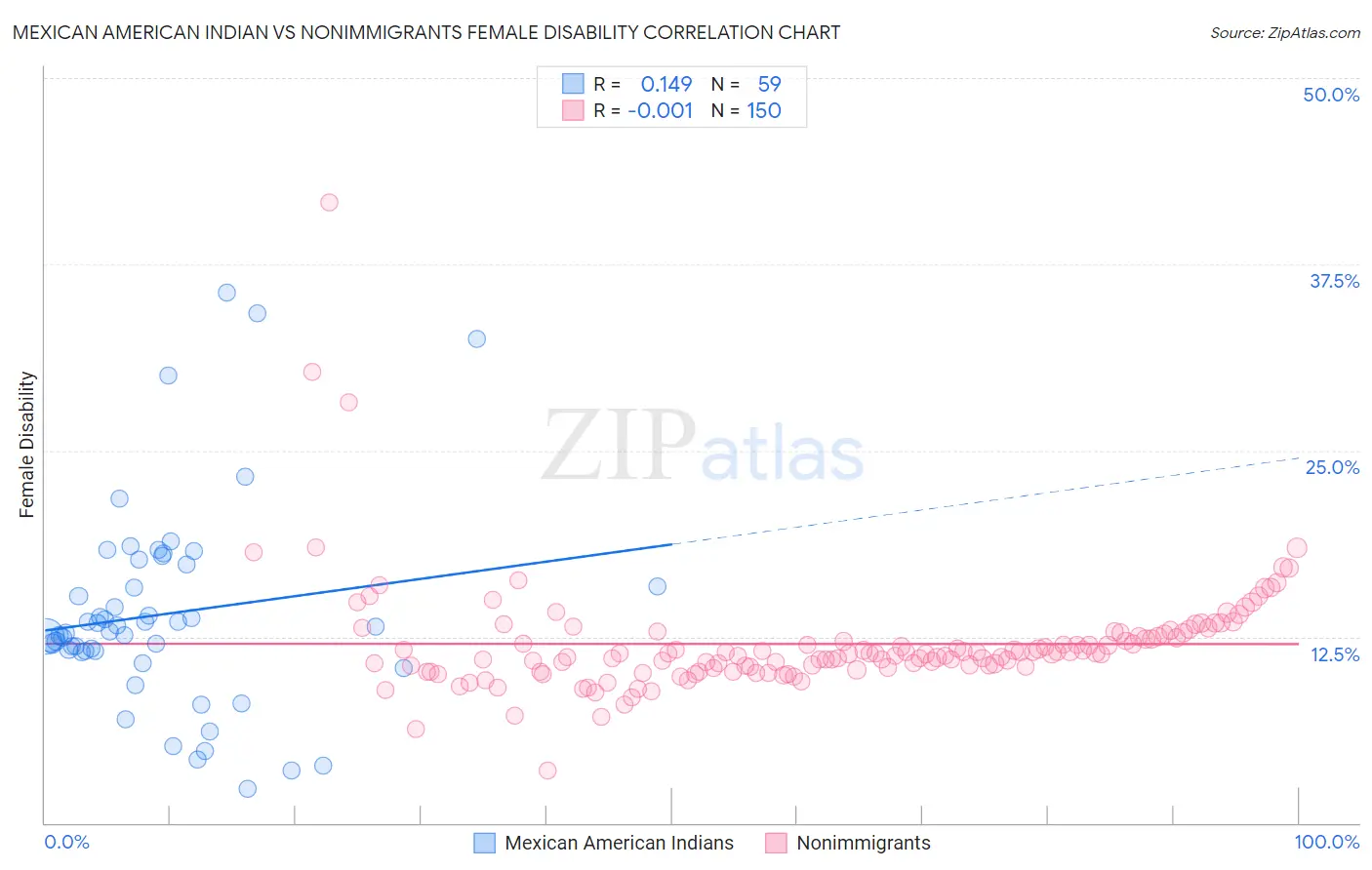 Mexican American Indian vs Nonimmigrants Female Disability