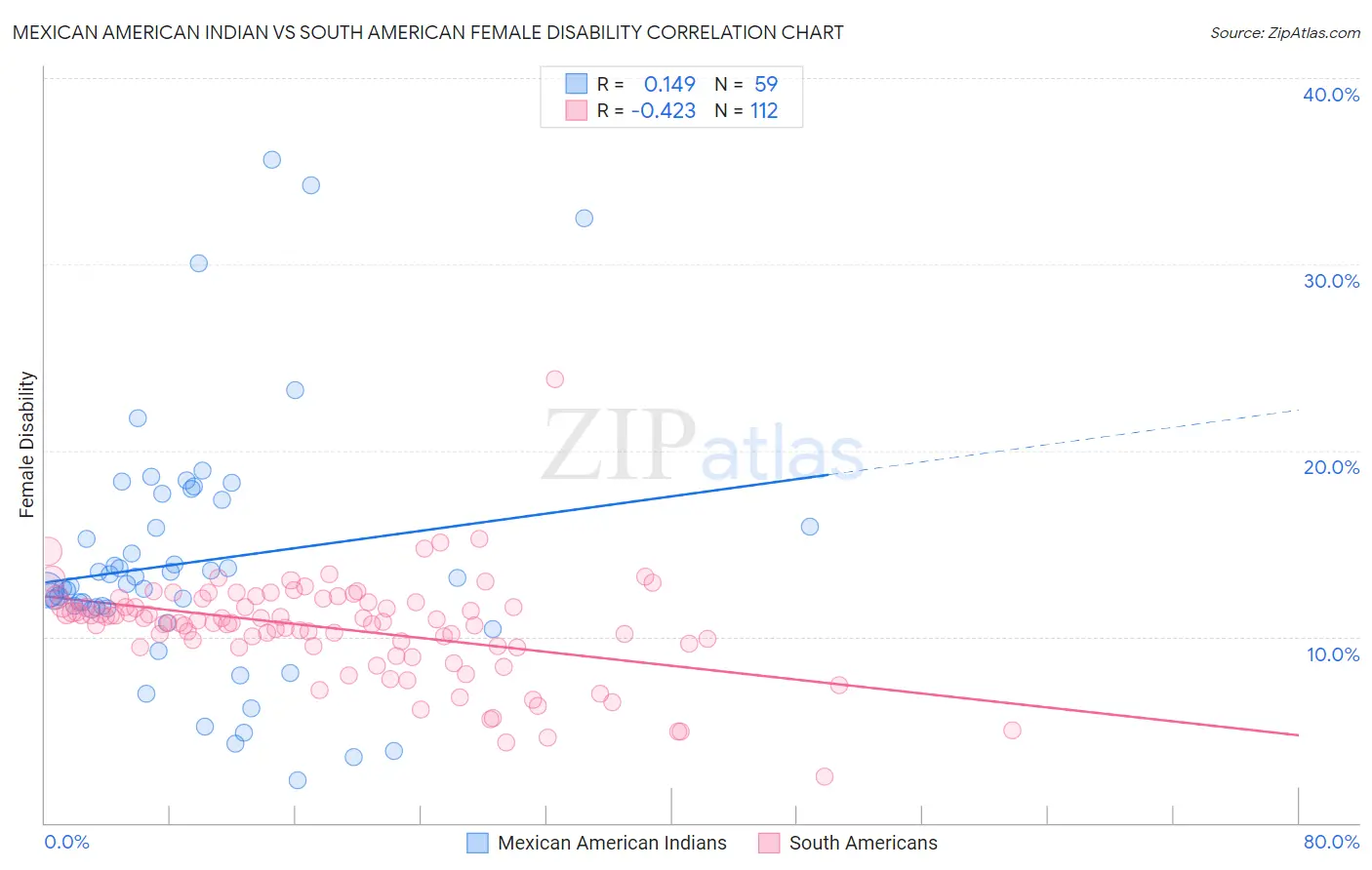 Mexican American Indian vs South American Female Disability
