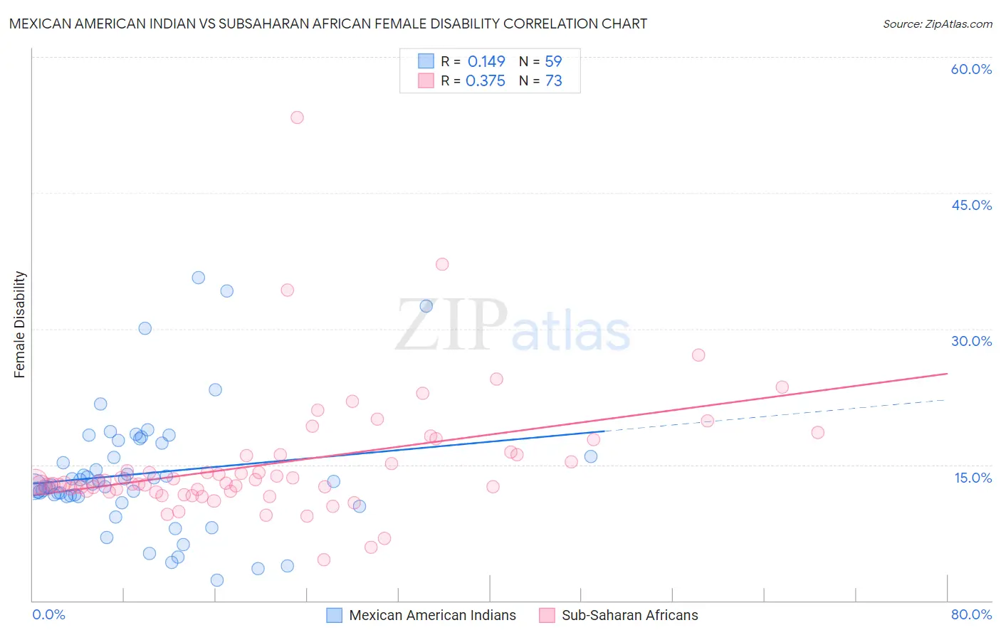 Mexican American Indian vs Subsaharan African Female Disability
